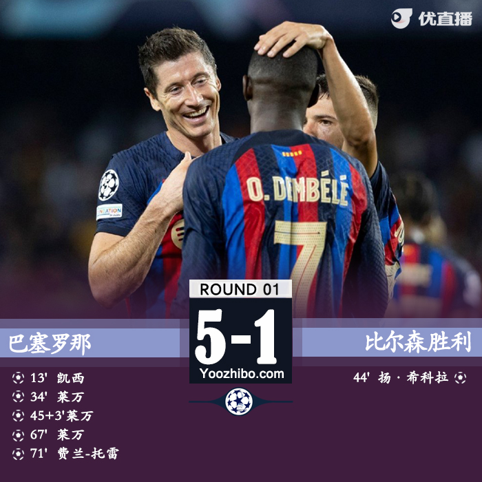 <a href=/zuqiu/barcelona/ target=_blank class=infotextkey>巴萨</a>5-1比尔森 莱万戴帽登贝莱两助费兰传射凯西破门