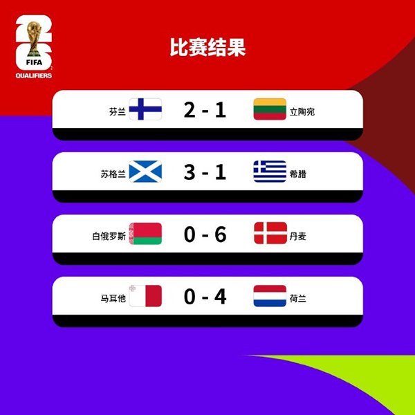 霍伊伦双响+德雷尔两球，丹麦客场6-0血洗白俄罗斯