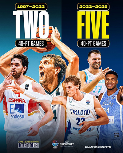 美媒曝欧锦赛得分趋势：1997-2017年2次40+，近两届5次高光