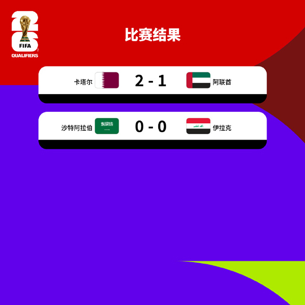 阿菲夫双助攻胡希+米格尔头槌 十人卡塔尔2-1力克阿联酋 历史首次凭预选赛直通美加墨世界杯