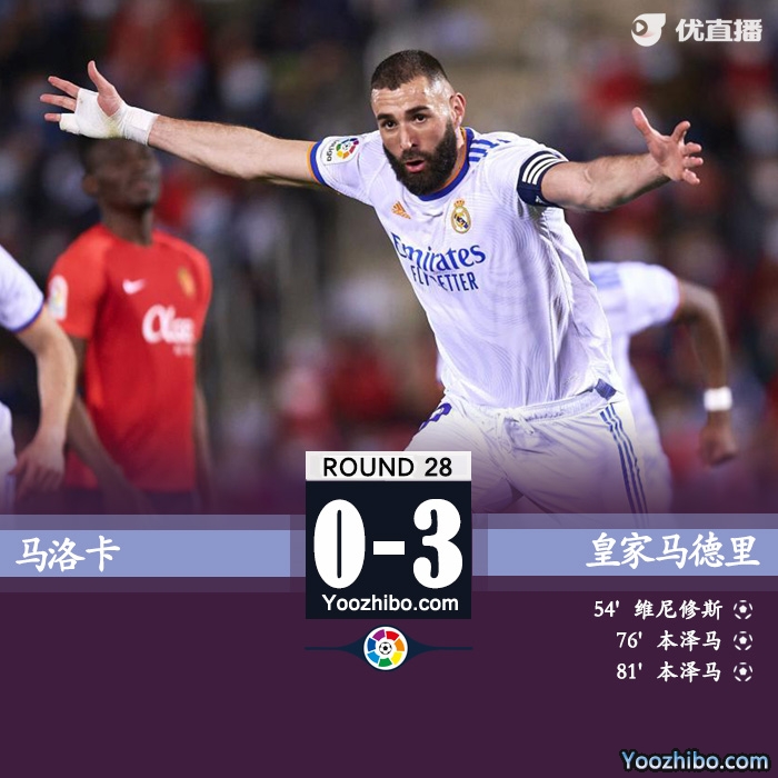 皇马3-0客胜马洛卡 本泽马两射一传+伤退维尼修斯破门