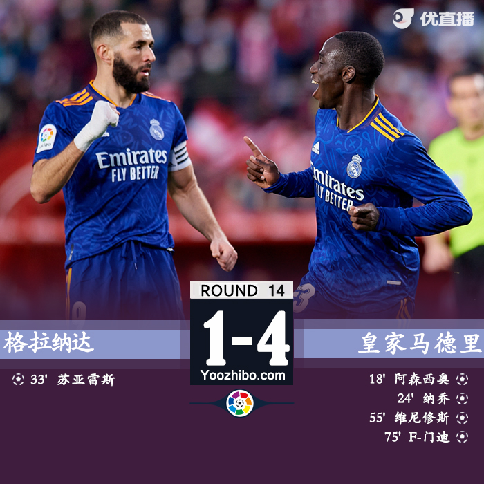 <a href=/zuqiu/realmadrid/ target=_blank class=infotextkey>皇马</a>4-1格拉纳达  阿森西奥破门维尼修斯建功升联赛第一